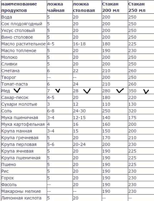 Сколько меда в чайной. Сколько грамм мёда в 1 столовой ложке. Как отмерить 100 грамм меда. Вес меда в 1 столовой ложке. 100 Грамм меда это сколько столовых ложек.