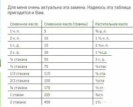 Сколько мл растительного. 10 Грамм сливочного масла. 5 Грамм сливочного масла это сколько. 10 Грамм сливочного масла это сколько. 5 Гр сливочного масла это сколько.