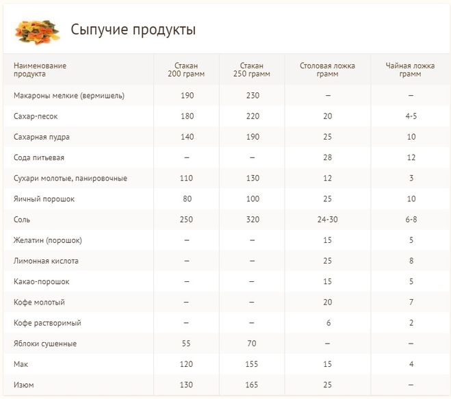 Сколько грамм готовых каш в стакане 200