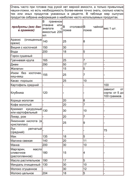 Крахмал в ложках сколько грамм. Таблица меры веса сыпучих продуктов в стакане. Таблица мер и весов сыпучих продуктов в ложках и стаканах. Вес сыпучих продуктов в стакане. Таблица мер сыпучих и жидких продуктов.