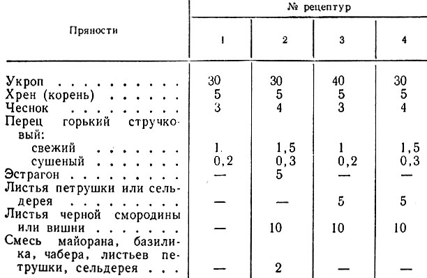 Сколько соли на литр. Пропорции для маринада огурцов на 1. Таблица маринадов для огурцов на 1 литровую банку. Огурцы малосольные технологическая карта.