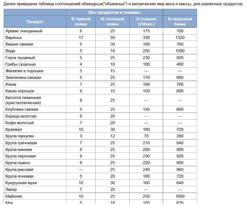 Сколько грамм в одной чашке каши