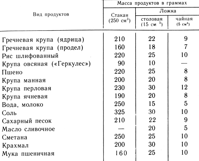 Средняя плотность каши с маслом