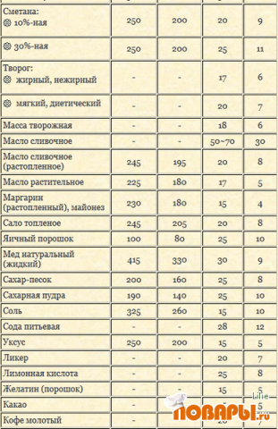 Сколько грамм сметаны в столовой. Сколько грамм творога в столовой ложке. 250 Грамм творога это сколько столовых ложек. 200 Грамм творога это сколько столовых ложек. 200 Гр творога это сколько столовых ложек.