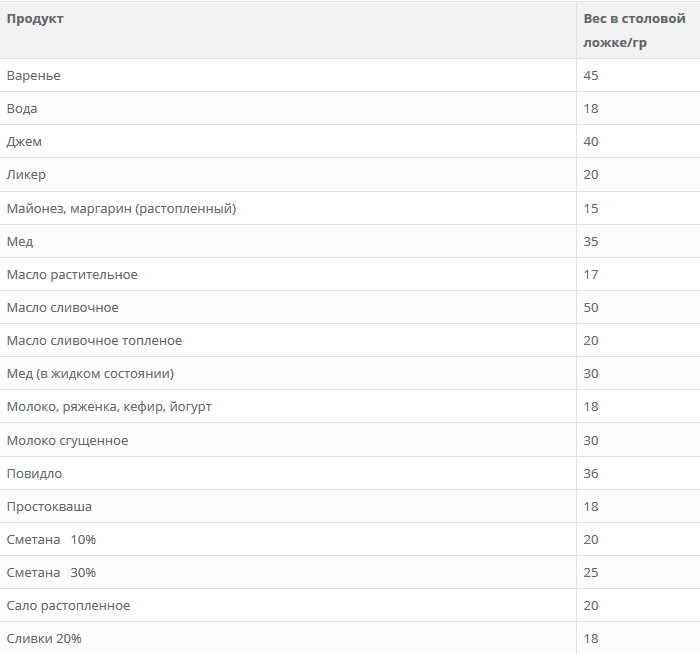 50 грамм сливочного масла это сколько столовых ложек фото