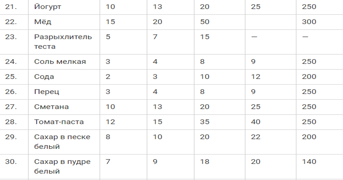 Соль в граммах в столовой