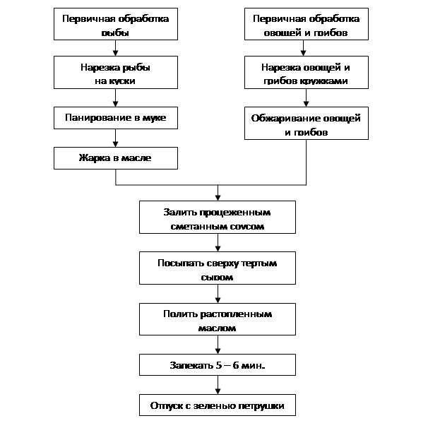 Технологический процесс приготовления блюд из рыбы. Рыба отварная схема приготовления. Схема приготовления пончиков. Технологическая схема блюда из рыбы.