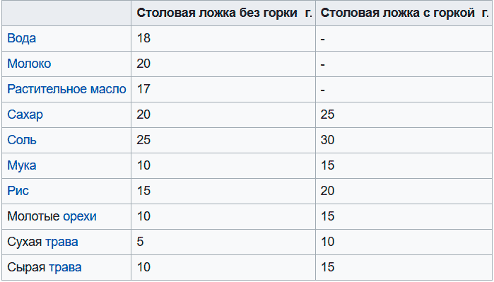 Сколько грамм в столовой ложке без горки. Сколько мл в 1 столовой ложке жидкости. Сколько мл в чайной ложке жидкости и столовой. Сколько миллилитров воды в 1 столовой ложке. Сколько мг в чайной ложке жидкости.