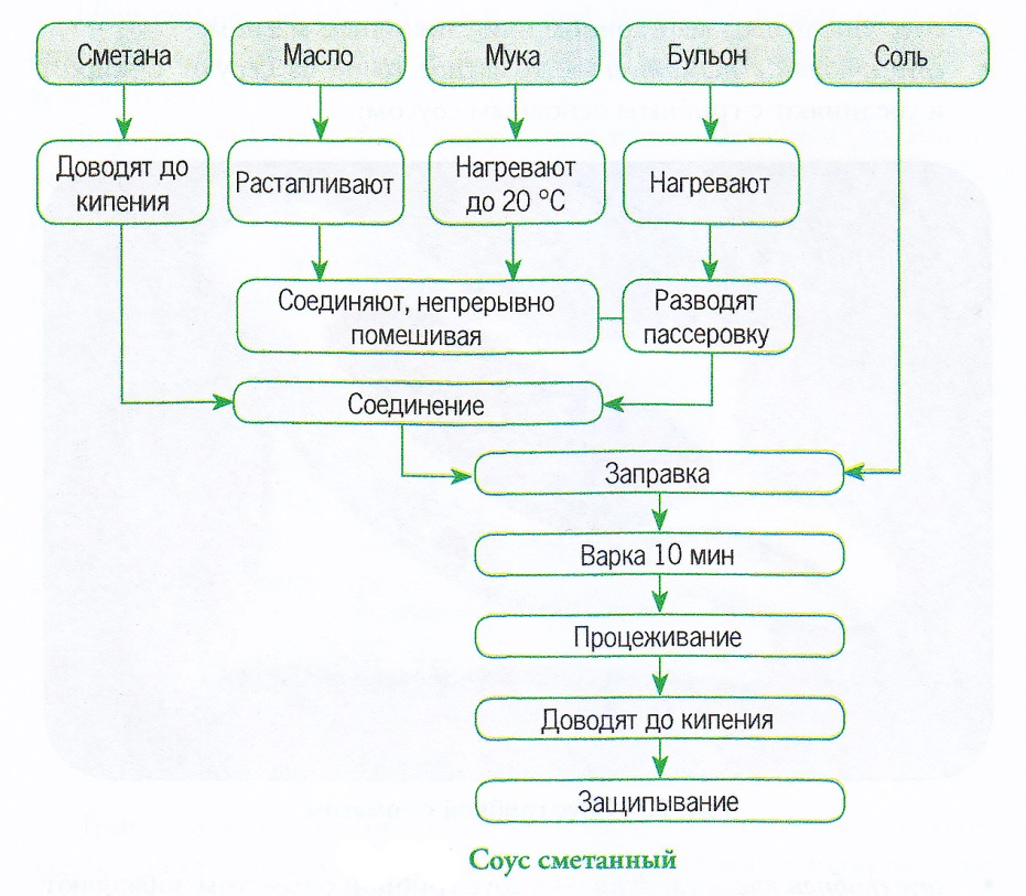 Технологическая карта сметаны