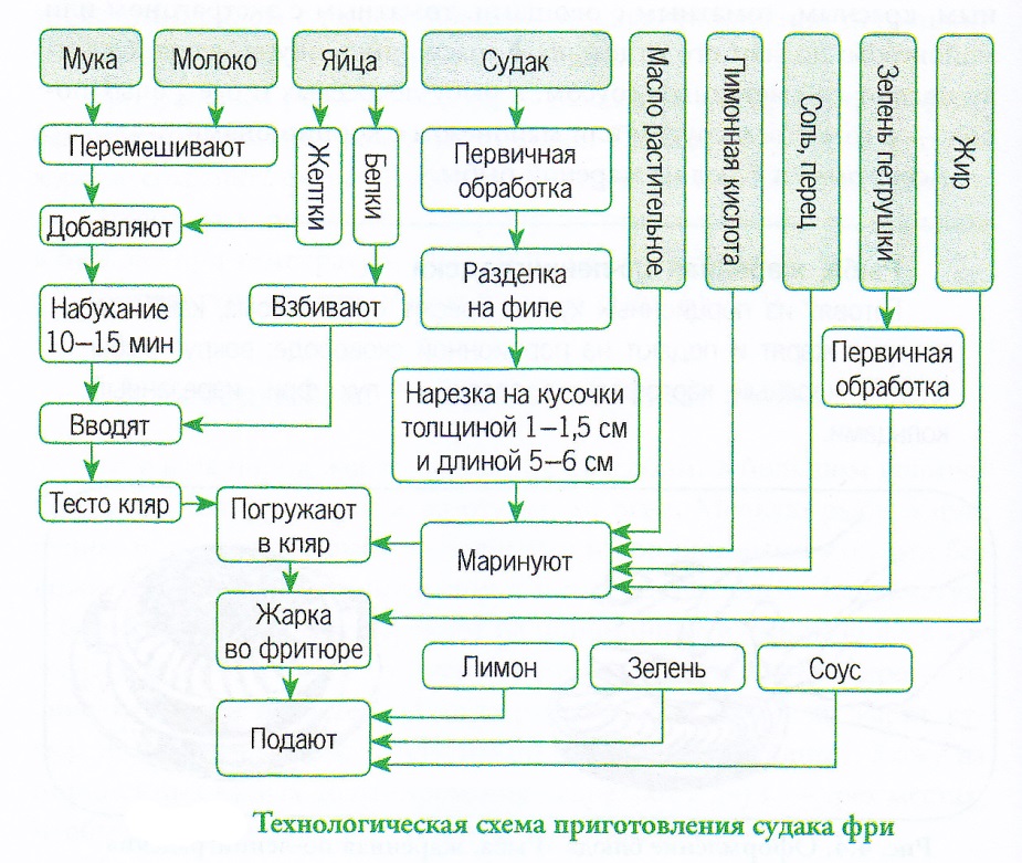 Технологическая карта судак в кляре