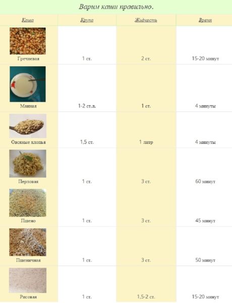 Как варить каши пропорции. Виды круп. Каши список. Название круп для каши. Крупы для каш перечень.