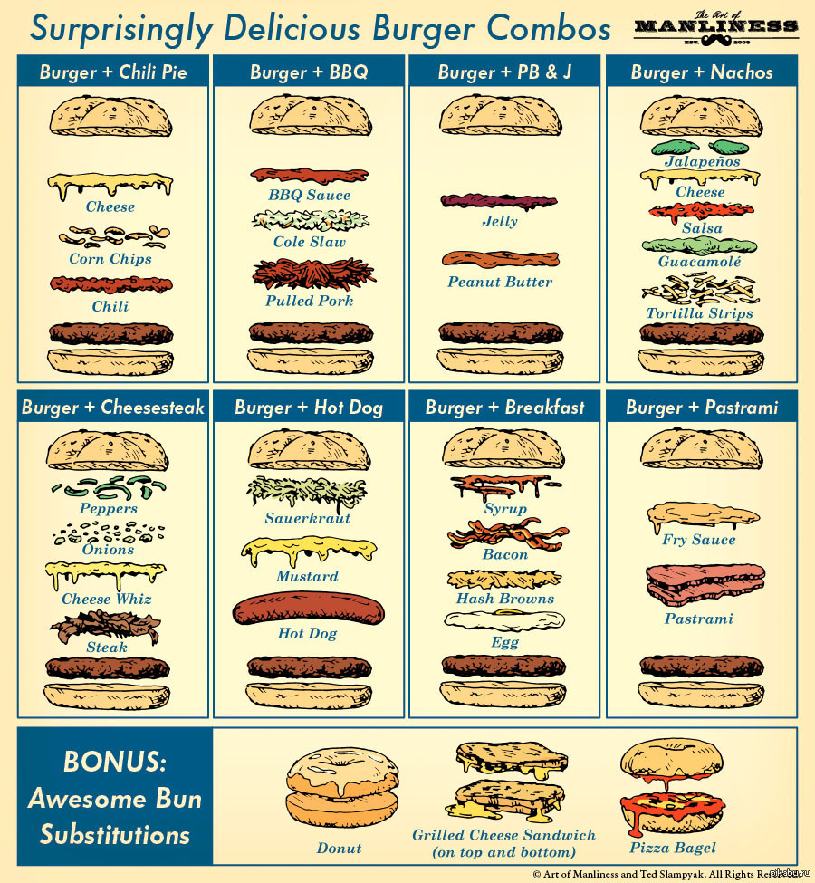 Схема бургеров