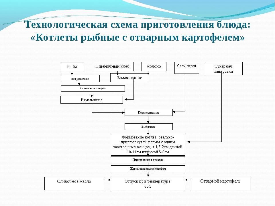 Рыбные котлеты технологическая карта доу