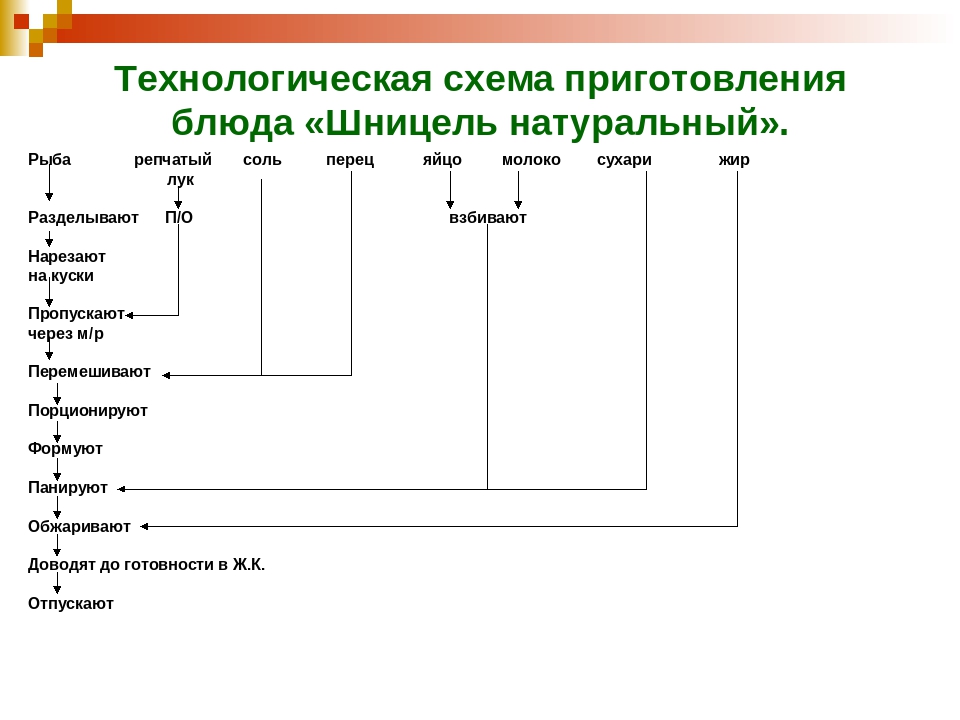 Шницель по столичному из курицы технологическая карта