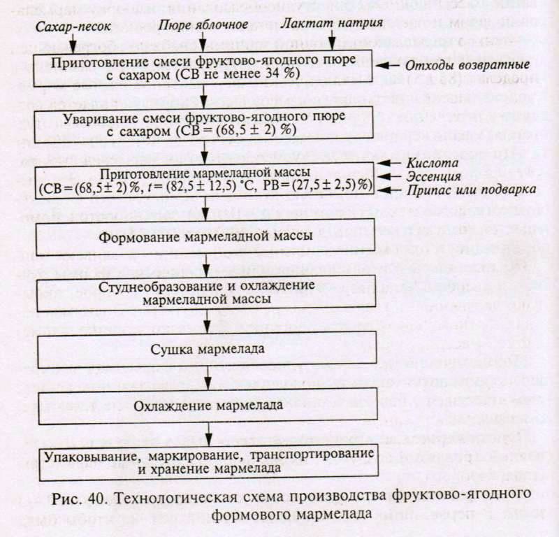 Технологическая карта приготовления киселя из варенья