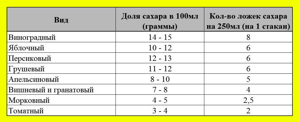 Сколько грамм сахара в куске торта