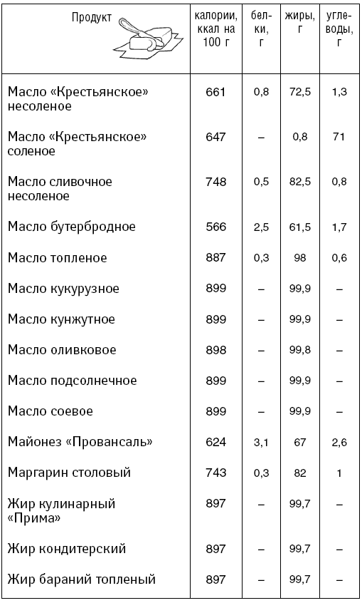 Сколько жиров в пирогах