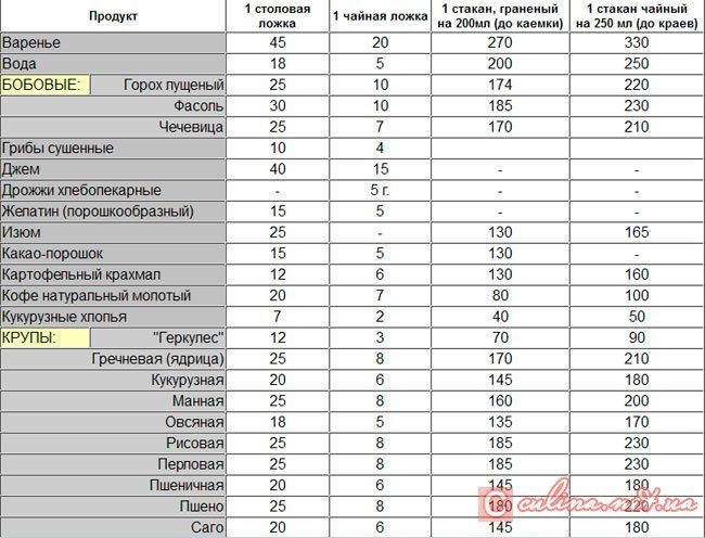 100 грамм тушеной капусты это сколько столовых ложек