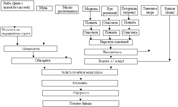 Холодец мясной технологическая карта