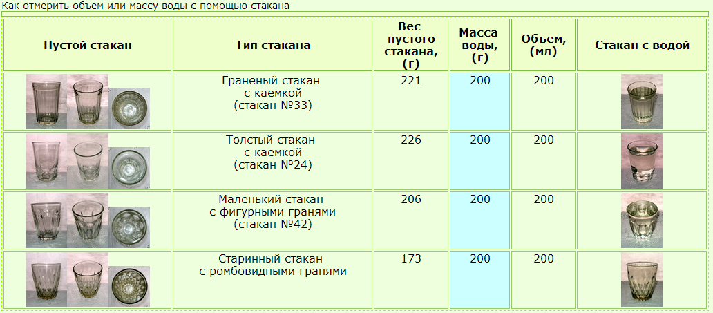 150 гр соли это сколько в стакане фото