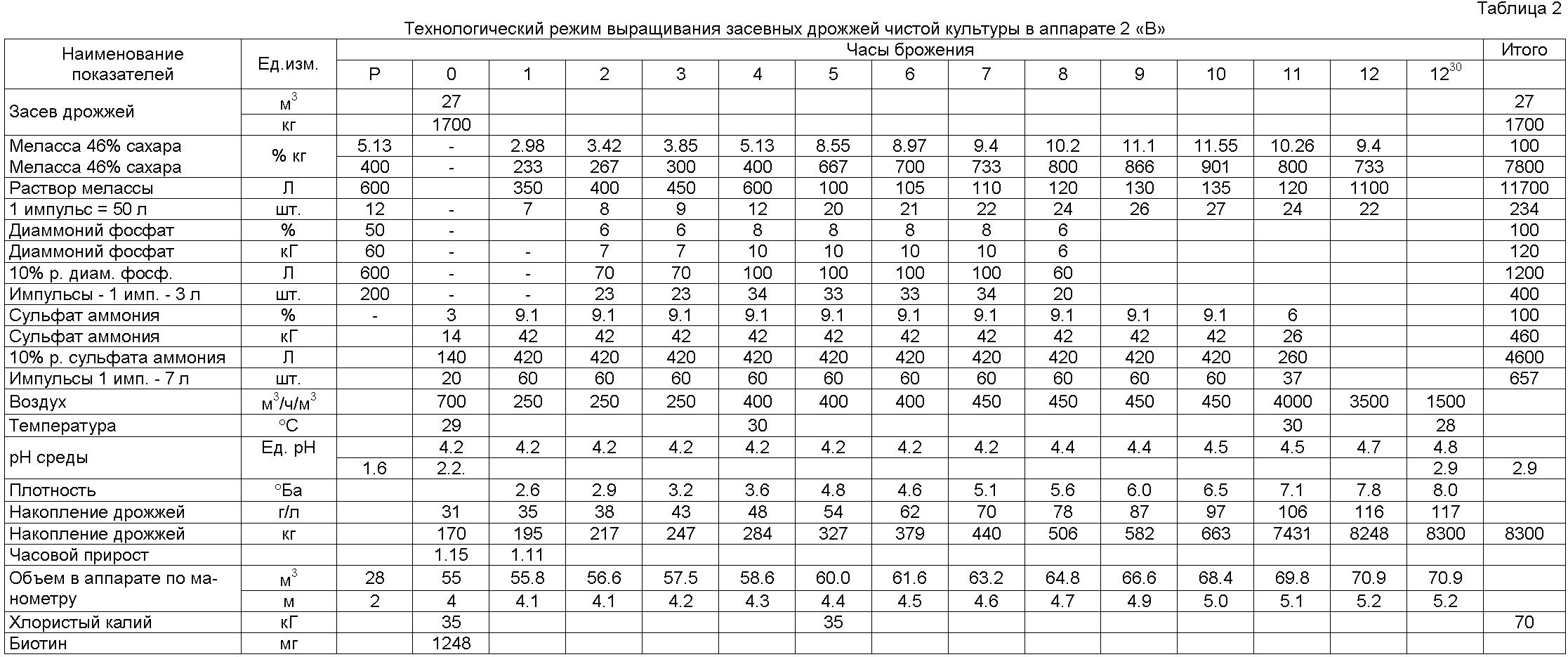 Соотношение сырых и сухих дрожжей таблица