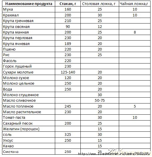 Сколько грамм в одной чайной ложки манной каши