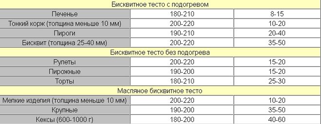 При какой тем и сколько выпекать пиццу