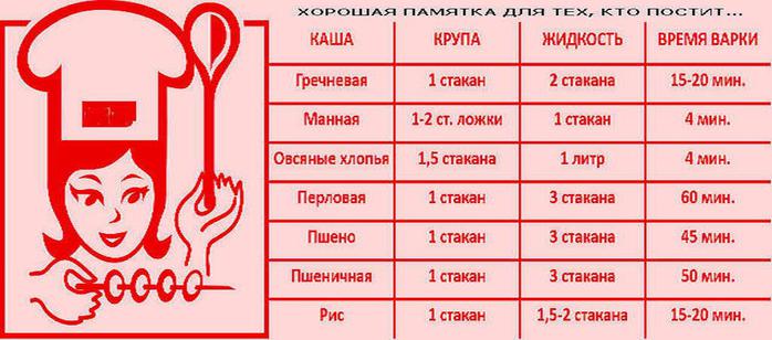 Пропорции разведения молочной каши