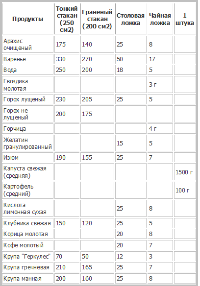 Сколько грамм пшенной каши в чайной ложке