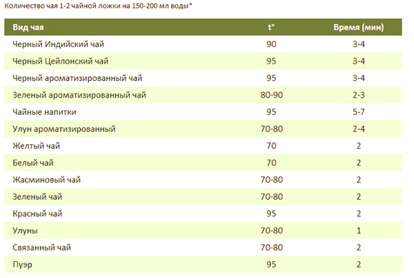 Чайная ложка грамм чая. Температура заваривания чая таблица. Температура заварки чая.