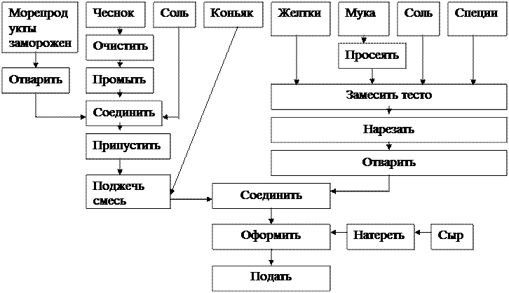 Паста болоньезе технологическая карта