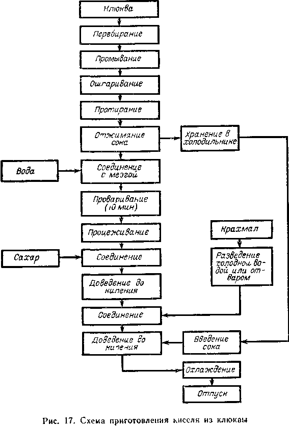 Кисель молочный технологическая схема