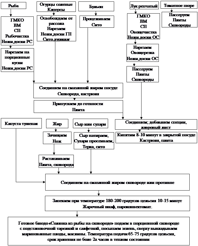 Технологическая карта блюда из рыбы