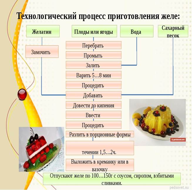 Технологическая карта приготовления желе