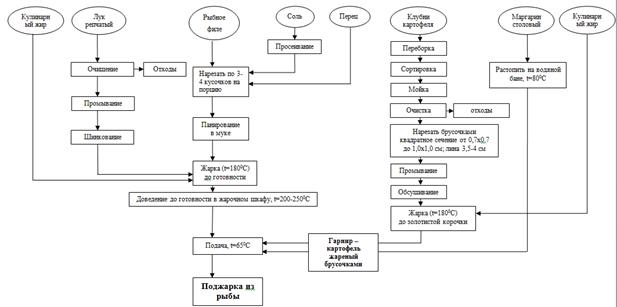 Технологическая схема приготовления ухи