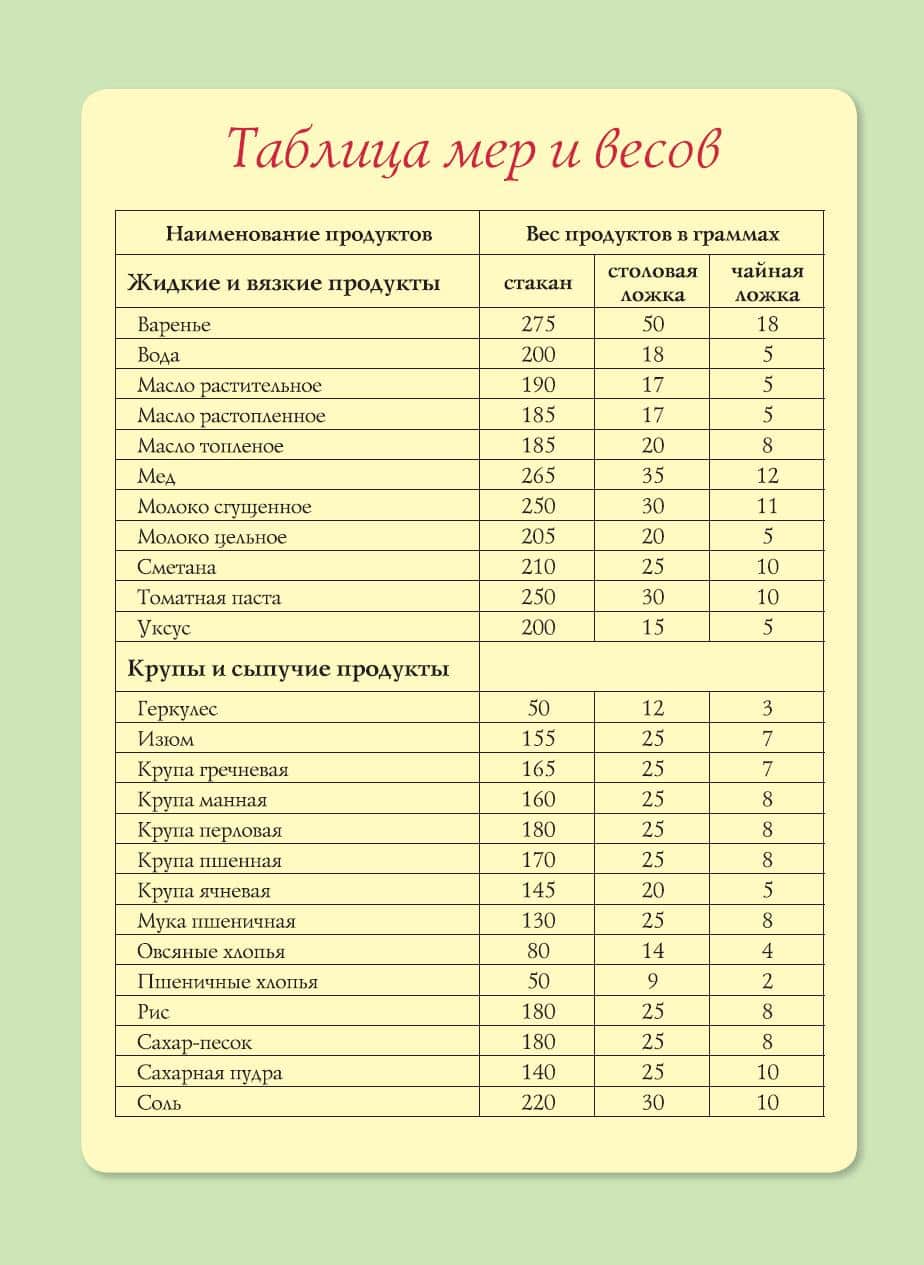 Таблица мер продуктов в ложках и стаканах и граммах