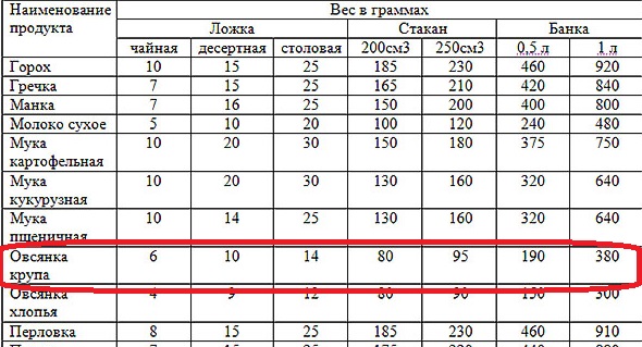 Как определить 200 грамм каши