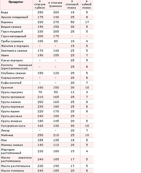 80 мл масла сколько столовых ложек. Объём столовой ложки в мл масла. Сколько в 1 грамме миллилитров таблица. 50 Мг это сколько чайных ложек воды. 100 Миллиграмм воды это сколько миллилитров.