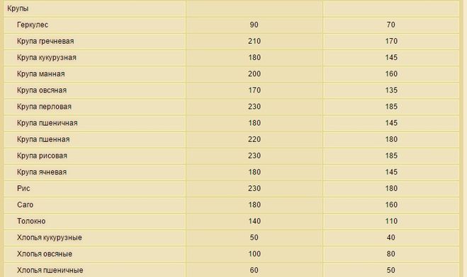 Сколько грамм в одной столовой ложке ячневой каши