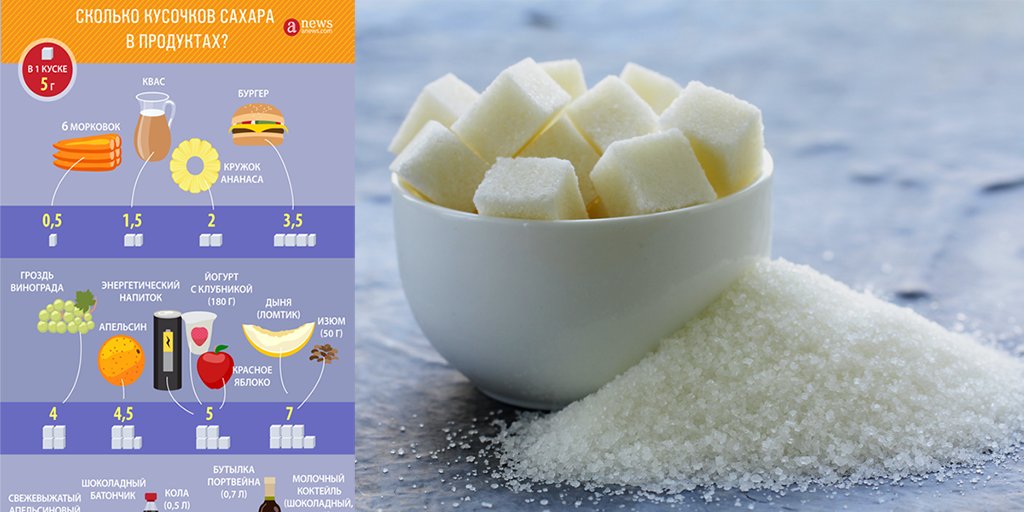 Сколько сахар нужно есть. Сахар инфографика. Сколько сахара в лимоне. Сахар в продуктах. Сколько сахара в продуктах инфографика.