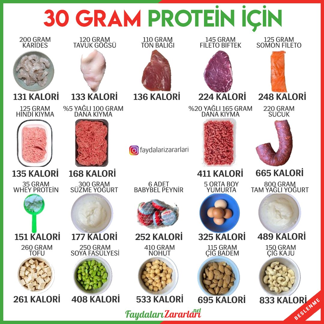 30 грамм протеина. 60 Грамм протеина. 200 Грамм протеина это сколько. 30 Грамм протеина в день. Protein per 100 gram.