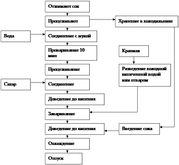 Схема приготовления компота