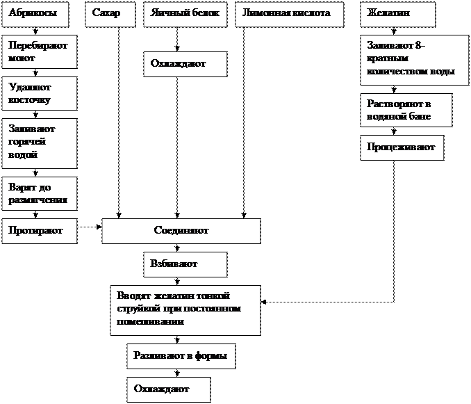 Желе апельсиновое технологическая карта