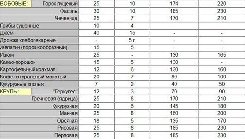 Сколько в столовой ложке грамм вареной каши в столовой ложке граммы