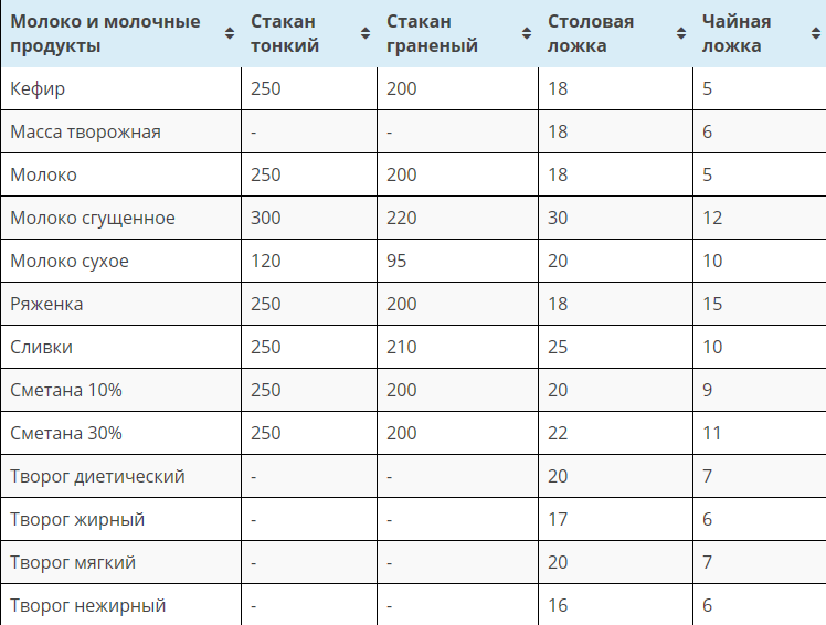 Как найти граммы. Мерная таблица жидких продуктов. Мерная таблица сыпучих продуктов. Таблица граммов сыпучих продуктов в столовой ложке. Масса сыпучих продуктов в столовой ложке таблица.