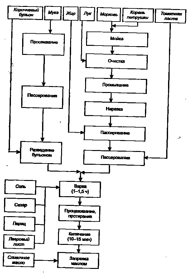 Технологическая схема приготовления костного бульона