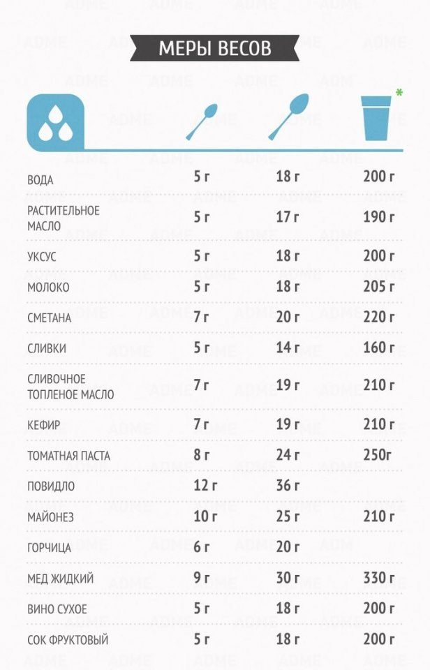 Растительное масло 60 мл в столовых ложках. Мера веса продуктов таблица. Таблица мер веса продуктов на кухне. Таблица мер и весов для кухни. Меры веса таблица.