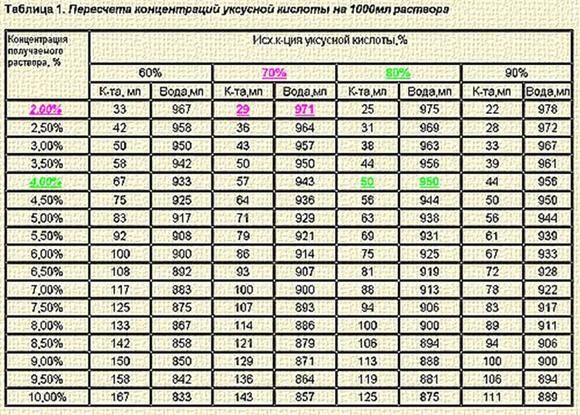 Сколько нужно уксуса на литр салата