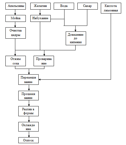 Технологическая схема желе из молока