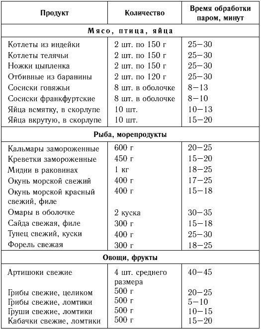 Сколько и при какой температуре запекать рыбу. Таблицы времени приготовления продуктов. Время приготовления продуктов на пару таблица. Таблица приготовления продуктов в пароварке. Таблица продолжительности варки продуктов.